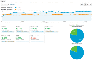 2015年1月のブログのアクセス数報告（ユーザー数）