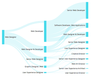 Web Designer のキャリアパス（アメリカ）