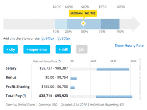 アメリカのUI/UXデザイナーの年間給料