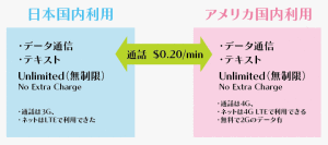 T-Mobileを日本で使った場合の図