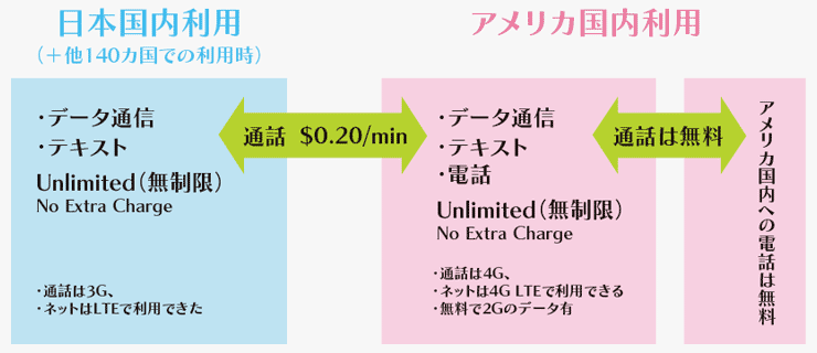 T-Mobileを日本で使った場合の図