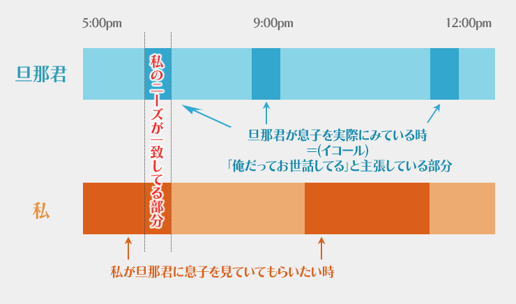 夫の赤ちゃんのお世話するタイミング